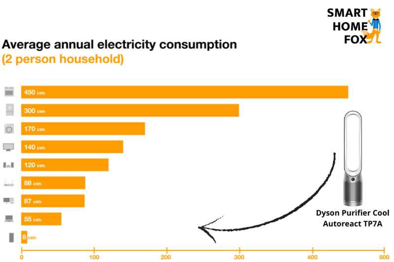 Der Dyson Purifier Cool Autoreact TP7A Luftreiniger und Turmventilator ist mit anderen Haushaltsgeräten im Vergleich auf der Stromverbrauchsskala